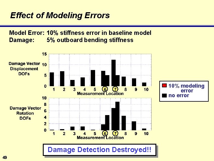 Effect of Modeling Errors Model Error: 10% stiffness error in baseline model Damage: 5%