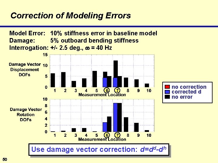 Correction of Modeling Errors Model Error: 10% stiffness error in baseline model Damage: 5%