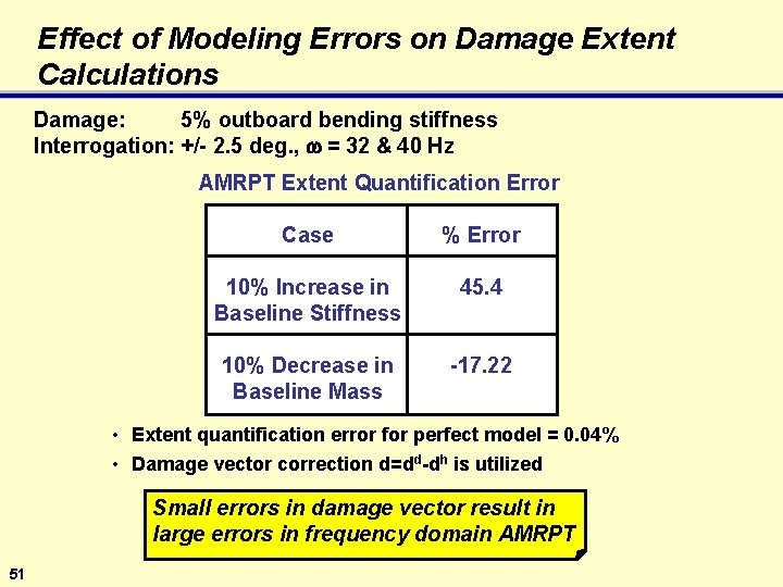 Effect of Modeling Errors on Damage Extent Calculations Damage: 5% outboard bending stiffness Interrogation: