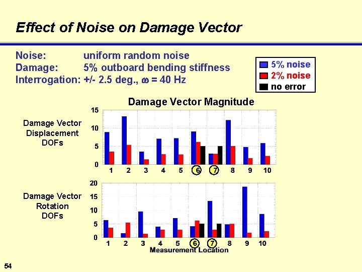 Effect of Noise on Damage Vector Noise: uniform random noise Damage: 5% outboard bending