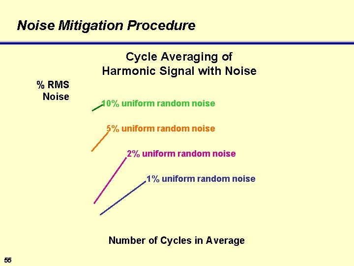 Noise Mitigation Procedure Cycle Averaging of Harmonic Signal with Noise % RMS Noise 10%