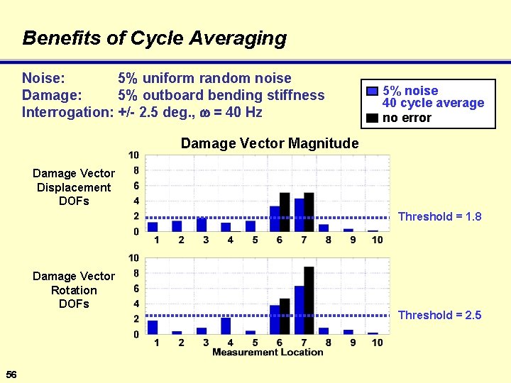 Benefits of Cycle Averaging Noise: 5% uniform random noise Damage: 5% outboard bending stiffness