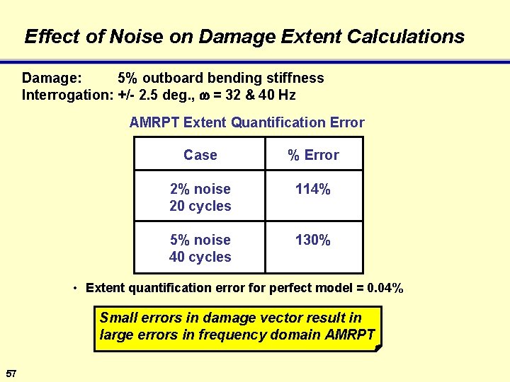 Effect of Noise on Damage Extent Calculations Damage: 5% outboard bending stiffness Interrogation: +/-