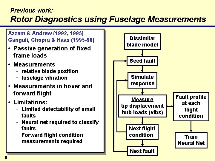 Previous work: Rotor Diagnostics using Fuselage Measurements Azzam & Andrew (1992, 1995) Ganguli, Chopra