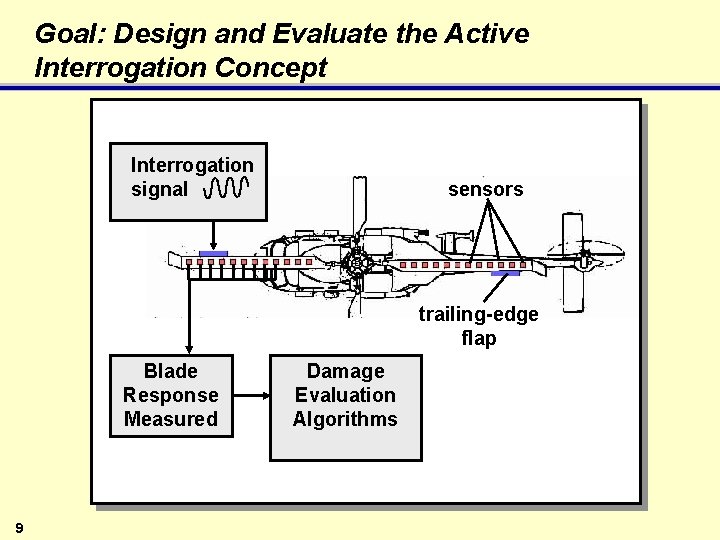 Goal: Design and Evaluate the Active Interrogation Concept Interrogation signal sensors trailing-edge flap Blade