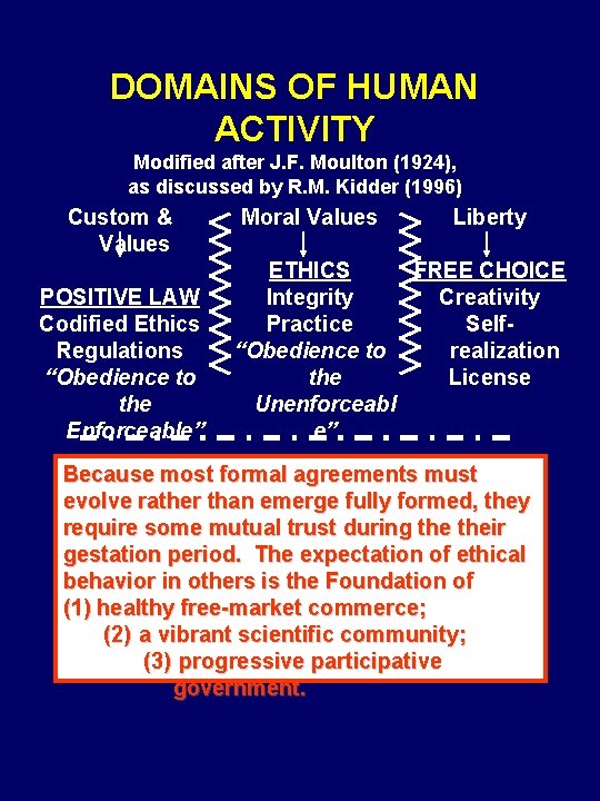 DOMAINS OF HUMAN ACTIVITY Modified after J. F. Moulton (1924), as discussed by R.