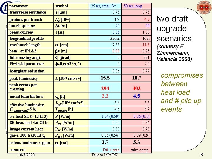 parameter symbol transverse emittance e [mm] protons per bunch 25 ns, small b* 50