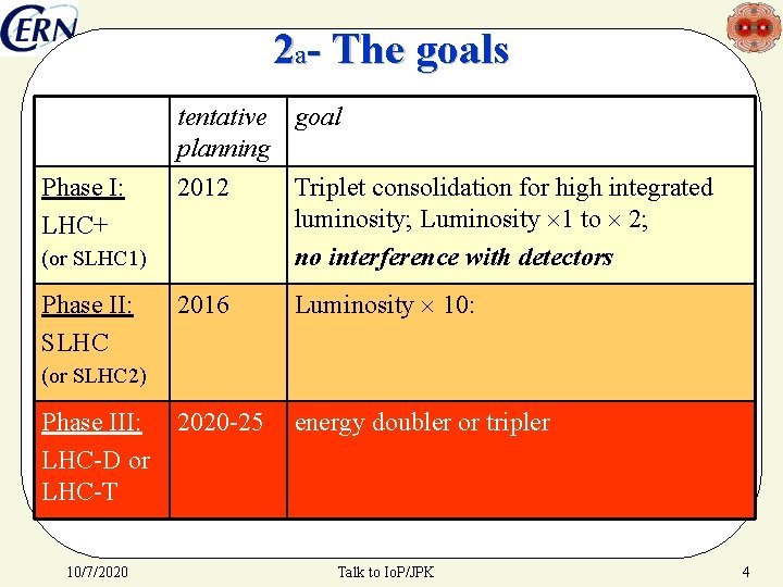 2 a- The goals Phase I: LHC+ (or SLHC 1) Phase II: SLHC tentative