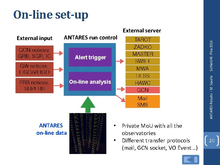 On-line set-up ANTARES run control ANTARES Results - M. Spurio Alert trigger On-line analysis On-line set-up ANTARES run control ANTARES Results - M. Spurio Alert trigger On-line analysis