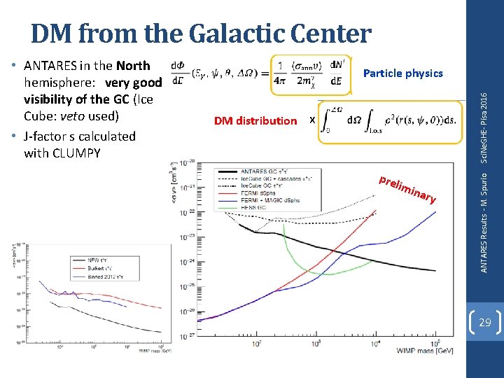 DM from the Galactic Center Sci. Ne. GHE- Pisa 2016 Particle physics DM distribution DM from the Galactic Center Sci. Ne. GHE- Pisa 2016 Particle physics DM distribution