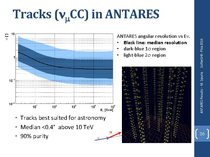 ANTARES Results - M. Spurio ANTARES angular resolution vs En. • Black line: median ANTARES Results - M. Spurio ANTARES angular resolution vs En. • Black line: median