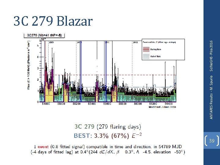 ANTARES Results - M. Spurio Sci. Ne. GHE- Pisa 2016 3 C 279 Blazar ANTARES Results - M. Spurio Sci. Ne. GHE- Pisa 2016 3 C 279 Blazar