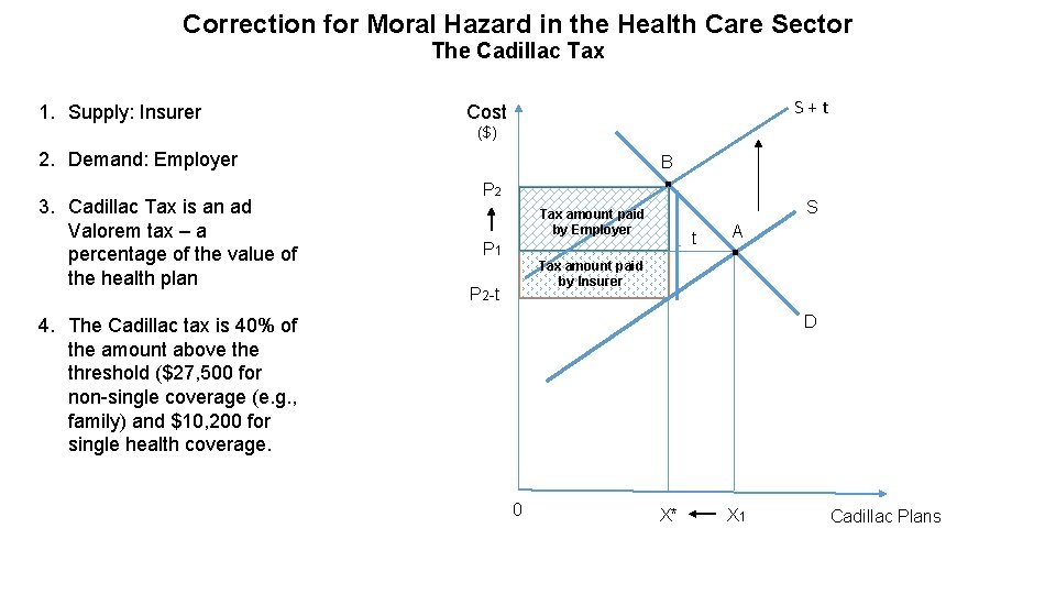 Correction for Moral Hazard in the Health Care Sector The Cadillac Tax 1. Supply: