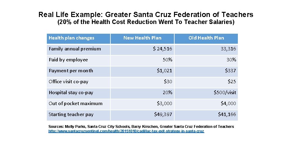 Real Life Example: Greater Santa Cruz Federation of Teachers (20% of the Health Cost