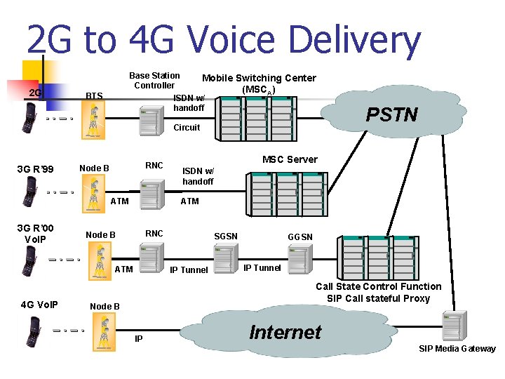 2 G to 4 G Voice Delivery 2 G Base Station Mobile Switching Center