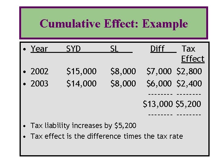 Cumulative Effect: Example • Year SYD • 2002 • 2003 $15, 000 $14, 000