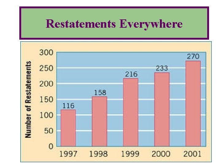 Restatements Everywhere 