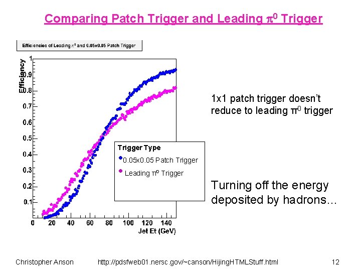 Comparing Patch Trigger and Leading 0 Trigger 1 x 1 patch trigger doesn’t reduce