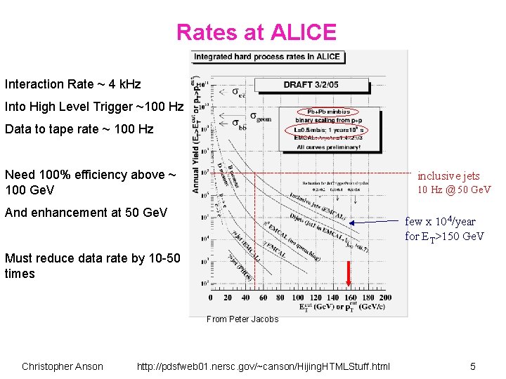 Rates at ALICE Interaction Rate ~ 4 k. Hz Into High Level Trigger ~100