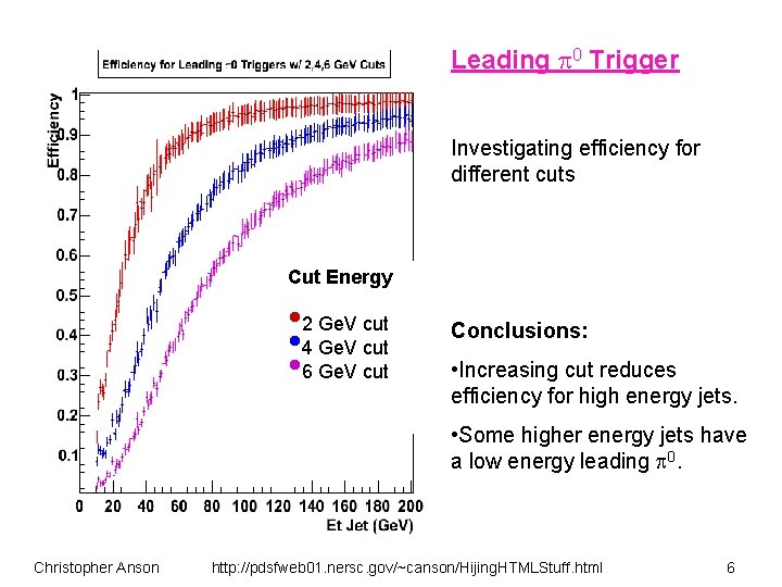 Leading 0 Trigger Investigating efficiency for different cuts Cut Energy • 2 Ge. V