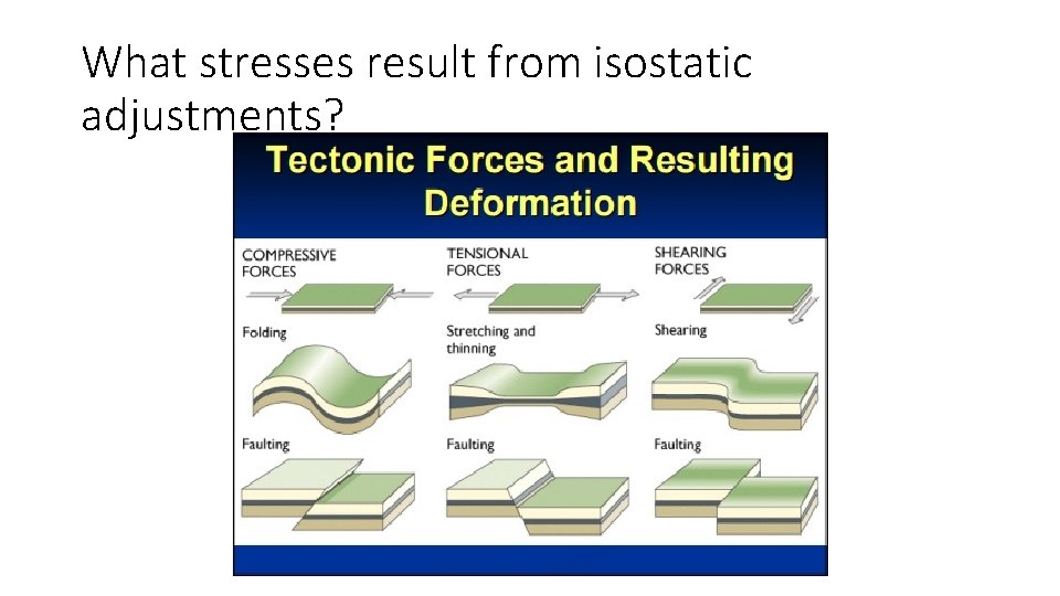 What stresses result from isostatic adjustments? What stresses result from isostatic adjustments?