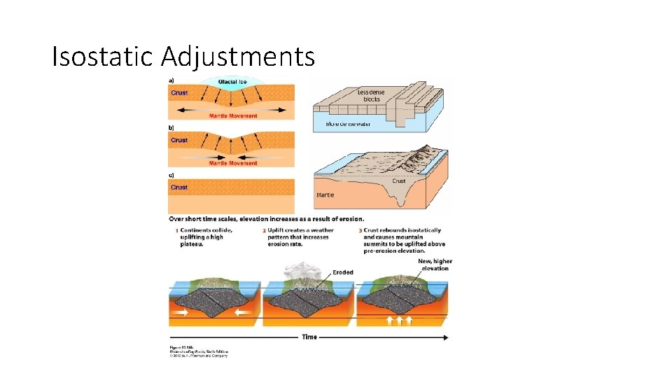 Isostatic Adjustments Isostatic Adjustments