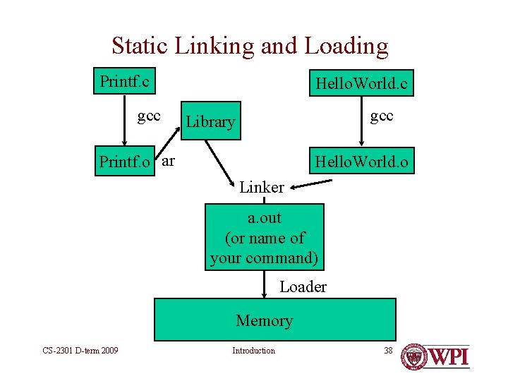 Static Linking and Loading Printf. c gcc Hello. World. c gcc Library Printf. o Static Linking and Loading Printf. c gcc Hello. World. c gcc Library Printf. o