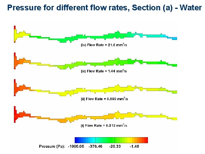 Pressure for different flow rates, Section (a) - Water 