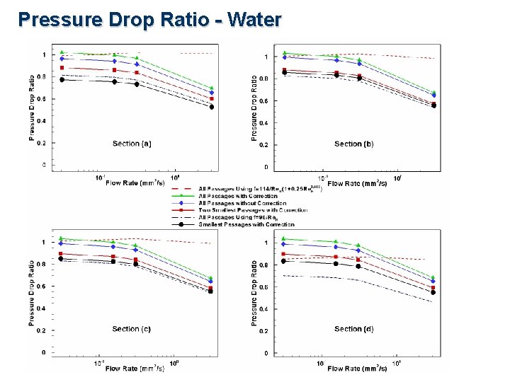 Pressure Drop Ratio - Water 