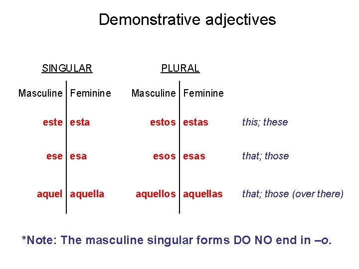 Demonstrative adjectives SINGULAR PLURAL Masculine Feminine este esta estos estas this; these esa esos