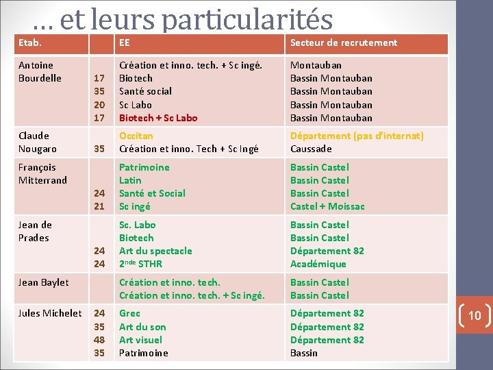 … et leurs particularités Etab. EE Secteur de recrutement Antoine Bourdelle 17 35 20