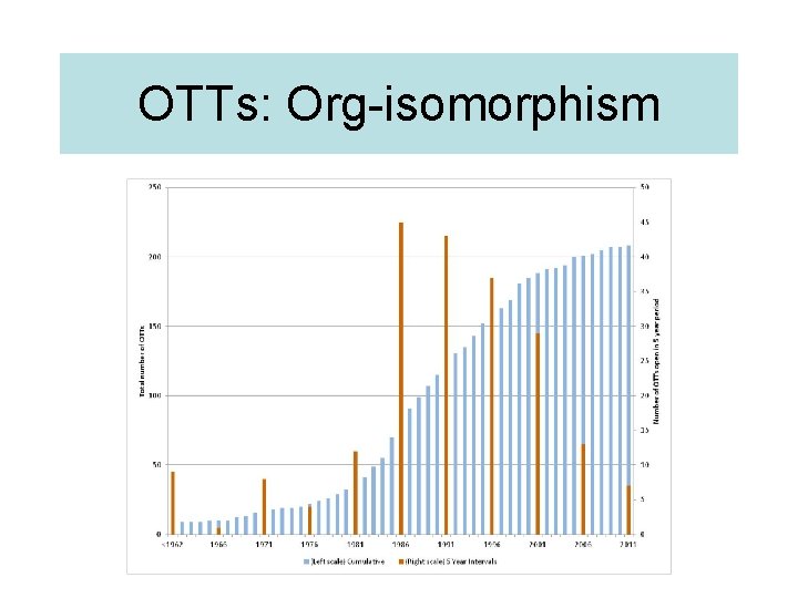 OTTs: Org-isomorphism 