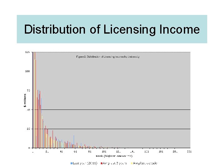 Distribution of Licensing Income 