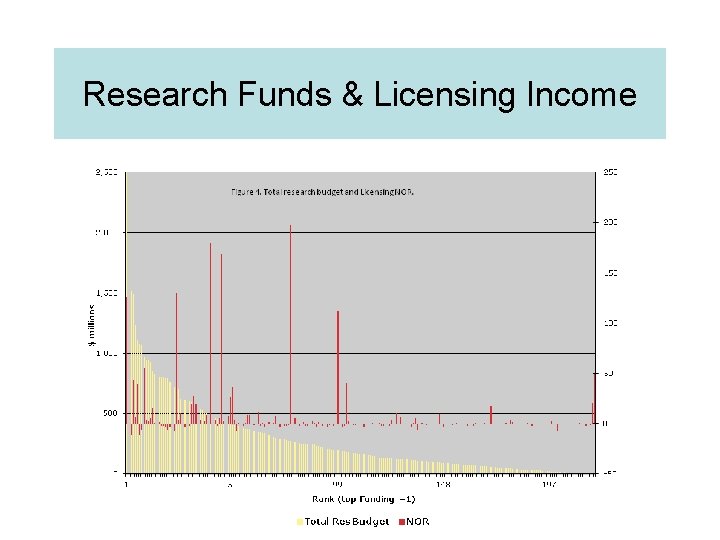 Research Funds & Licensing Income 