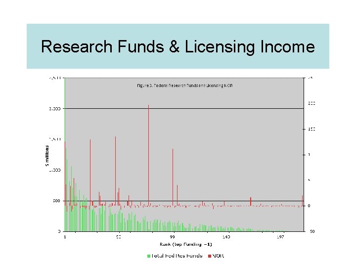 Research Funds & Licensing Income 