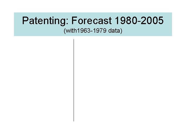 Patenting: Forecast 1980 -2005 (with 1963 -1979 data) 