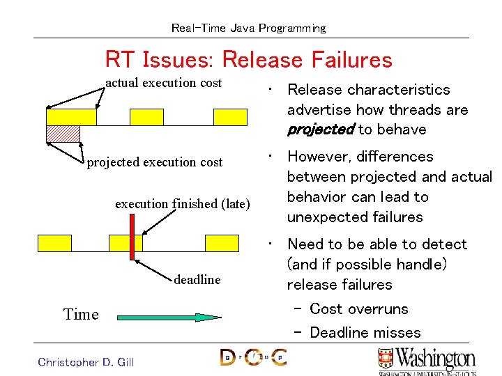 Real-Time Java Programming RT Issues: Release Failures actual execution cost projected execution cost execution Real-Time Java Programming RT Issues: Release Failures actual execution cost projected execution cost execution