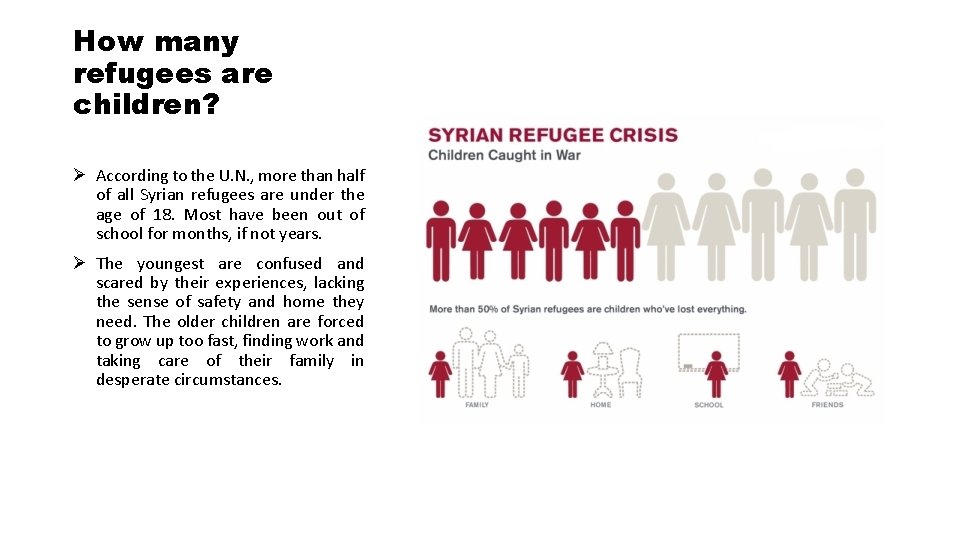 How many refugees are children? Ø According to the U. N. , more than