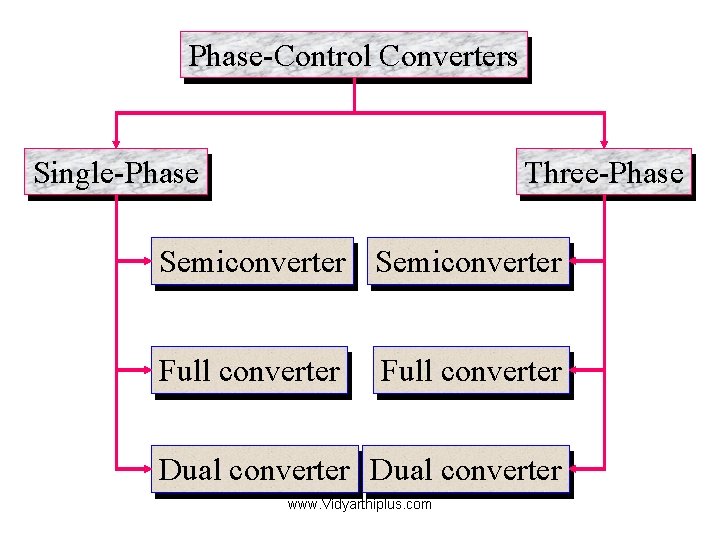 Phase-Control Converters Single-Phase Three-Phase Semiconverter Full converter Dual converter www. Vidyarthiplus. com 