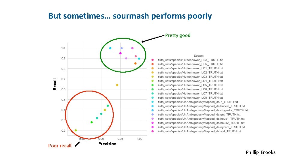 <INSERT CONTROL MARKING HERE> But sometimes… sourmash performs poorly Recall Pretty good Poor recall