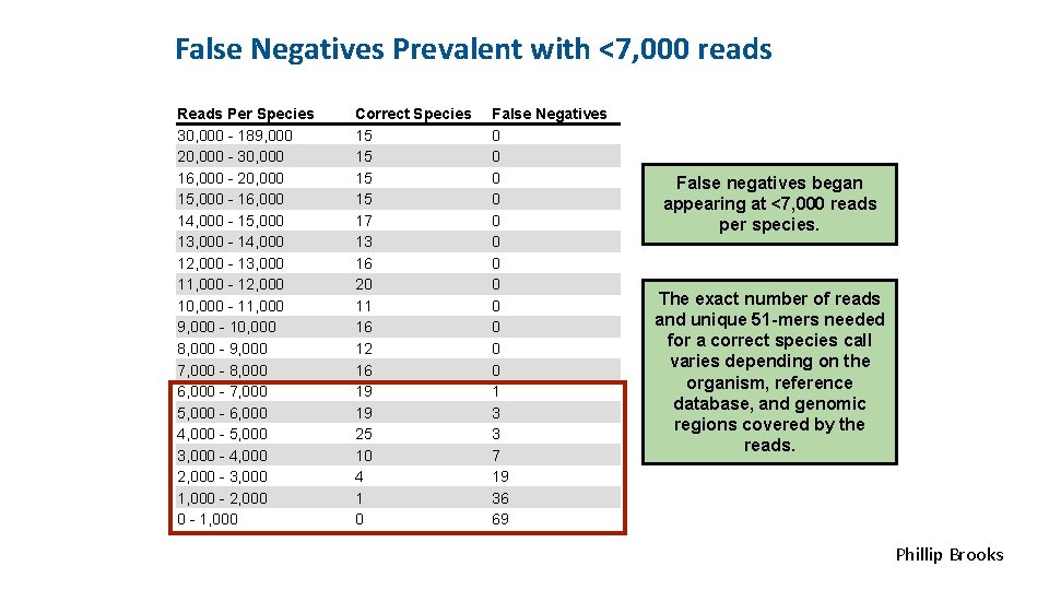 <INSERT CONTROL MARKING HERE> False Negatives Prevalent with <7, 000 reads Reads Per Species
