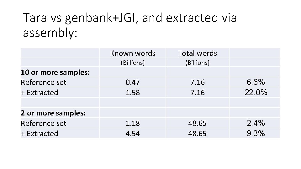 Tara vs genbank+JGI, and extracted via assembly: Known words Total words (Billions) 10 or