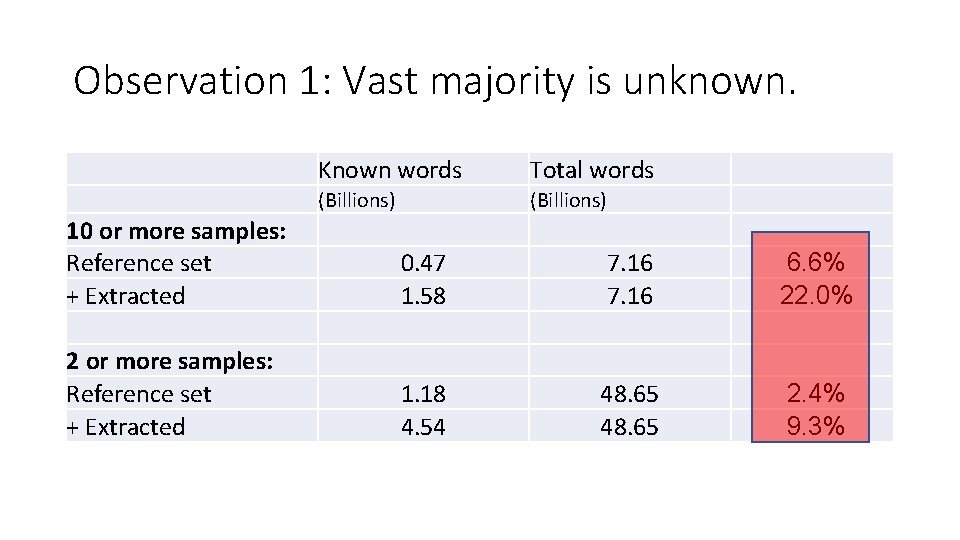 Observation 1: Vast majority is unknown. Known words Total words (Billions) 10 or more