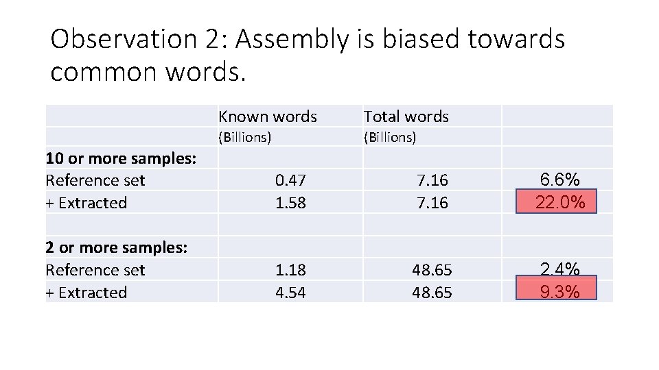Observation 2: Assembly is biased towards common words. Known words Total words (Billions) 10