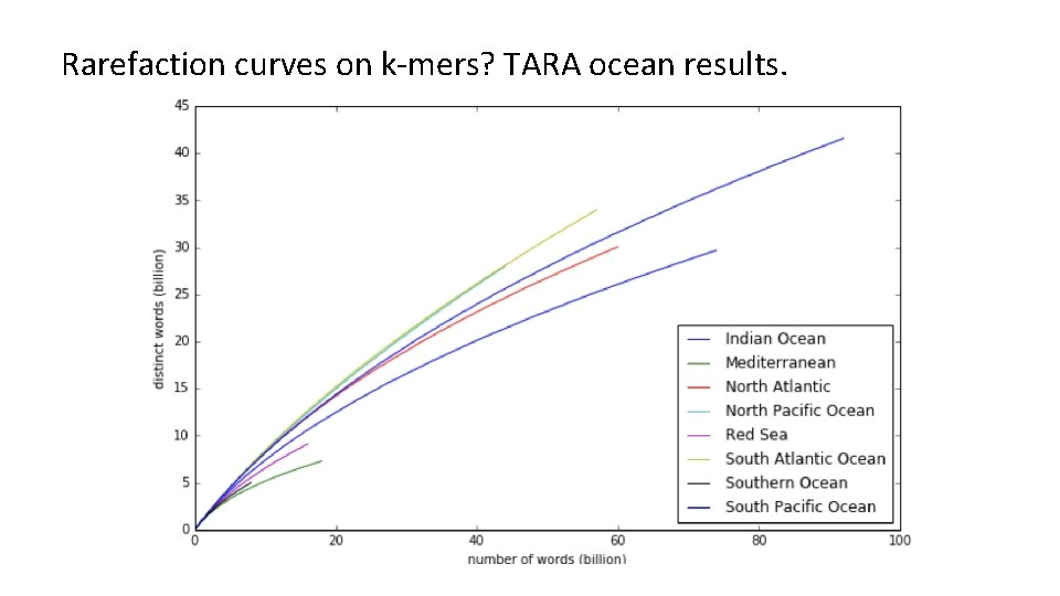 <INSERT CONTROL MARKING HERE> Rarefaction curves on k-mers? TARA ocean results. 