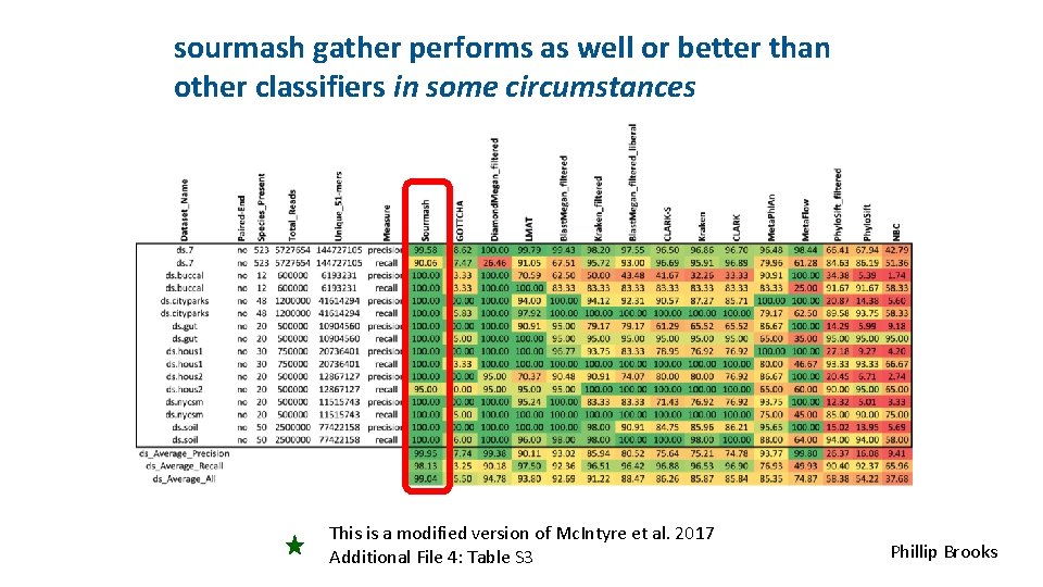 sourmash gather performs as well or better than other classifiers in some circumstances This