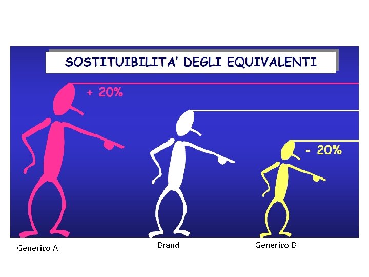 Generico A Brand Generico B 