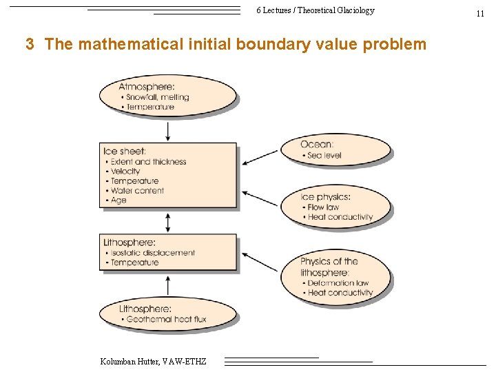 6 Lectures / Theoretical Glaciology 3 The mathematical initial boundary value problem Kolumban Hutter,