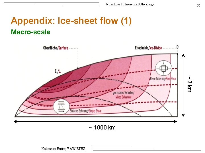 6 Lectures / Theoretical Glaciology 59 Appendix: Ice-sheet flow (1) Macro-scale ~ 3 km