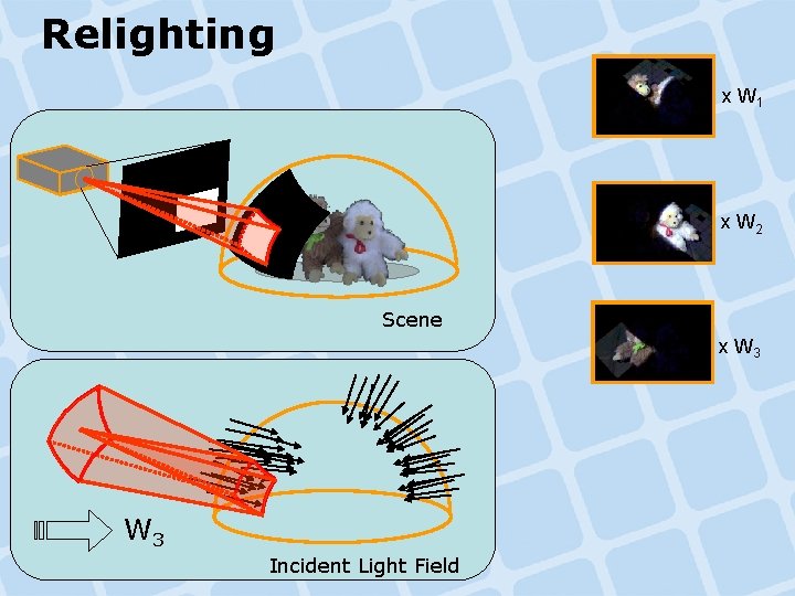Relighting x W 1 x W 2 Scene x W 3 Incident Light Field Relighting x W 1 x W 2 Scene x W 3 Incident Light Field